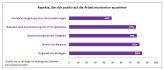 Was deutsche Arbeitnehmer laut einer Forsa-Umfrage motiviert.