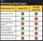 Je mehr grün, umso widerstandsfähiger. Apple bei den meisten Bedrohungen die Nase vorn. Android ist zu oft im roten Bereich.