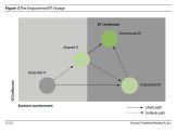 Vier Entwicklungsstadien unterscheidet Forrester: auf der y-Achse der Einfluss der IT, auf der x-Achse jener der Business-Seite.