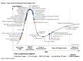 Das ist er, der Gartner Hype Cycle Emerging Technologies 2011.