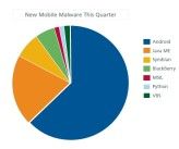 Verteilung der Angriffe auf Mobile IT laut McAfee im zweiten Quartal 2011.