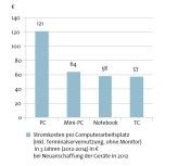 Beim PC sind die Stromkosten pro Arbeitsplatz laut Bitkom-Berechnungen am größten.