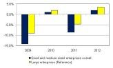 Kleine und mittlere Firmen litten besonders unter der Katastrophe. Das zeigt die IDC-Grafik deutlich.