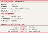Die Unternehmenszahlen der Daimler AG.