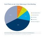 So stufen die Befragten die Relevanz von Social Media ein.