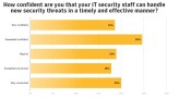IT-Verantwortliche vertrauen bei IT-Sicherheit ihren Mitarbeitern nicht.