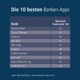 Im Durchschnitt erzielten die bewerteten Apps der 50 Top-Banken weltweit 35 Punkte.
