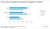 Verglichen mit Österreich und der Schweiz ist die Budget-Situation in Deutschland am positivsten.