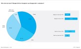 Steigende oder gleichbleibende IT-Budgets: Nur die Minderheit der befragten CIOs rechnet für 2012 mit sinkenden IT-Ausgaben.