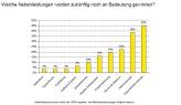 Gesundheitsvorsorge wird immer wichtiger, für Sabbaticals gilt das nicht: die Erwartungen der Befragten im Überblick.