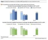 Forrester Research über die Entwicklung des IT-Marktes 2012 bis 2013.
