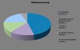 Das Geld floss vor allem in Projekte zum Thema IT-Sicherheit.