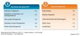 Zu den 5-Top-IT-Trends 2012 zählen laut Capgemini neben Business-IT-Alignment auch MDM und ECM. Die größten Flops sind Public Cloud und Microblogging.
