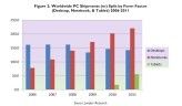 Stramm nach oben: Den Tablets zum Trotz wurden in den vergangenen Jahren immer mehr Notebooks verkauft.