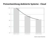 Preisentwicklung dedizierte Systeme - Cloud.