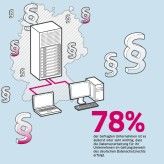 Standortvorteil: 78 Prozent der befragten Unternehmen ist es äußerst oder sehr wichtig, dass die Datenverarbeitung für ihr Unternehmen im Geltungsbereich des deutschen Datenschutzrechts erfolgt.
