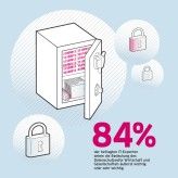 Datenschutz ist wichtig: 84 Prozent der befragten IT-Experten sehen die Bedeutung des Datenschutzes für Wirtschaft und Gesellschaft als äußerst wichtig oder sehr wichtig.