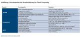 Ansatzpunkte der Standardisierung im Cloud Computing laut Booz & Co.