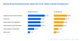 Welche Sicherheitsmaßnahmen die Deutschen laut einer Computacenter-Umfrage bei beruflicher und privater Nutzung von Tablets und Smartphones verwenden.