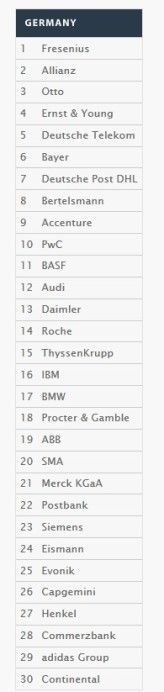 Das Gesamtranking der deutschen Firmen: Fresenius liegt ganz vorne, Continental schafft es gerade so in die Top 30.