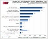 Wie freie IT-Fachleute laut Gulp ihre Kunden vergraulen.