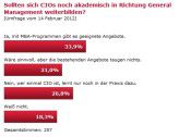 Fast jeder fünfte Befragte zeigte sich in der Frage nach akademischer Weiterbildung für CIOs unentschieden.