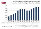 IT-Freiberufler in Deutschland fordern aktuell einen Stundensatz von 73 Euro.