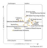 Im magischen Quadranten verteilt Gartner 19 Anbieter von Communications Outsourcing und IT-Services.
