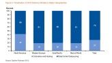 Gartner beobachtet regionale Unterschied bei DCS (Data Center Services). Die Cloud-Begeisterung in Nordamerika ist dabei die Ausnahme.