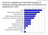 Es sind vor allem IT-Mitarbeiter, die mit privaten Endgeräten arbeiten wollen. Dahinter folgt die Chefetage.