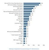 Mittelständler arbeiten gerne mit Microsoft-Tools: die verwendeten Anwenderwerkzeuge im Überblick.