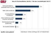 Die Prioritäten freier IT-Experten für das Jahr 2012 laut Gulp-Umfrage