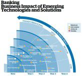 Wann welche Technologien wie das Banking beeinflussen - eine Einschätzung des IT-Dienstleisters Atos