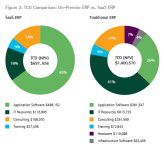 Mit einer Cloud-ERP-Lösung lassen sich IT-Betriebskosten drastisch reduzieren.