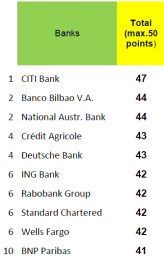 Das Social-Media-Ranking für Banken laut Myprivatebanking.
