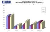 Bei der beruflichen Social Media-Nutzung liegt Xing klar vorn. 