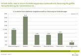 Die meisten Firmen verzichten bei Change-Projekten auf eine etablierte Methodik - und scheitern.