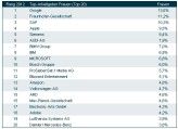 Die Wunsch-Arbeitgeber von IT-Absolventinnen laut Trendence Institut