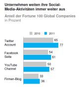 Unternehmen präsentieren sich immer öfter auf Twitter und Facebook.