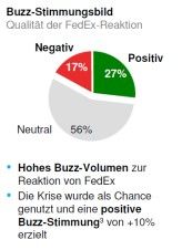 Die schnelle Reaktion verschaffte FedEx mehr positive als negative Stimmen.