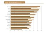 Deutsche Arbeitnehmer bewerten ihre Work-Life-Balance im Ländervergleich am schlechtesten. 