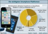 Die aktuelle Situation des Smartphone-Marktes in Deutschland laut der Bitkom. 