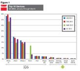 Apple bringt laut Good Technology sechs Geräte in die Top 10.
