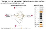 SAP ist einziger deutscher Player in den Top 10 der globalen ICT-Elite. 