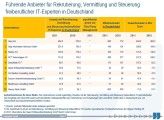 Die führenden Anbieter für Rekrutierung, Vermittlung und Steuerung freiberuflicher IT-Experten in Deutschland 2011 laut Lünendonk.