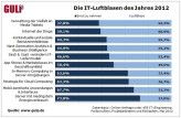 Wie die Teilnehmer einer Gulp-Umfrage zehn IT-Trends bewerten