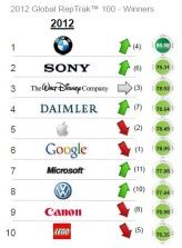 BMW vor Sony und Walt Disney: die weltweiten Top Ten.