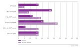 Anteil der Unternehmen und der Anteil ihrer Private-Cloud-Aufwendungen am IT-Budget.