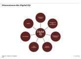 Dimensionen des Digital IQ