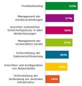 Die IT-Herausforderungen in Sachen Telearbeitsplatz.